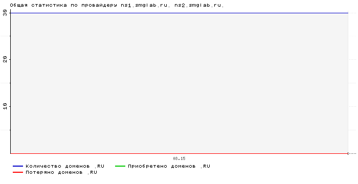 ���������� �� ���������� ns1.smglab.ru. ns2.smglab.ru.